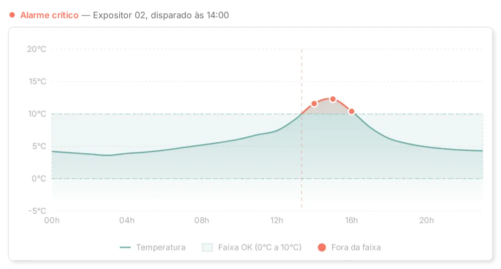 Gráfico com evento de risco