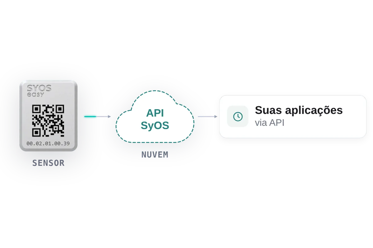 Diagrama do sensor SyOS enviando dados pela nuvem para ERP, BI, WMS e aplicações próprias via API